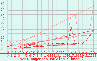 Courbe de la force du vent pour Hallau