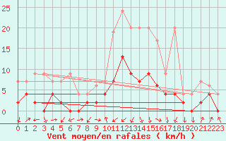 Courbe de la force du vent pour Fribourg / Posieux