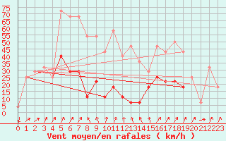 Courbe de la force du vent pour Ineu Mountain