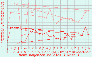 Courbe de la force du vent pour Monte Rosa