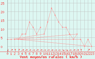 Courbe de la force du vent pour Wien Mariabrunn