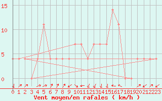 Courbe de la force du vent pour Mattsee