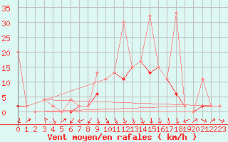 Courbe de la force du vent pour Vaduz