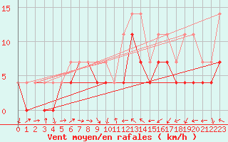 Courbe de la force du vent pour Celje