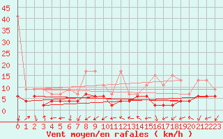 Courbe de la force du vent pour Locarno (Sw)