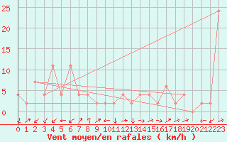 Courbe de la force du vent pour Capel Curig