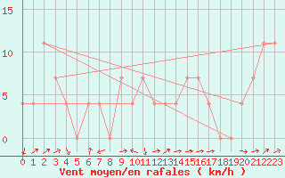 Courbe de la force du vent pour Warth