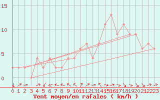 Courbe de la force du vent pour Ciudad Real