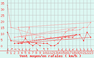 Courbe de la force du vent pour La Fretaz (Sw)