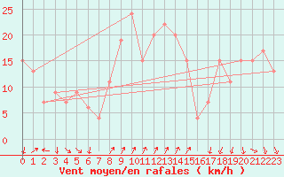 Courbe de la force du vent pour Cap Mele (It)