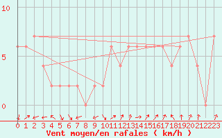 Courbe de la force du vent pour Pershore