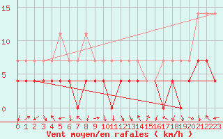 Courbe de la force du vent pour Nesbyen-Todokk