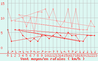 Courbe de la force du vent pour Gersau