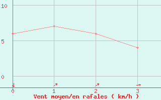 Courbe de la force du vent pour Hiroshima