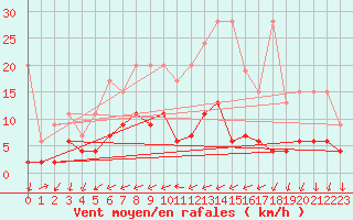 Courbe de la force du vent pour Disentis