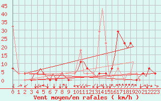 Courbe de la force du vent pour Orsta-Volda / Hovden