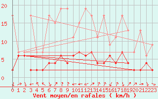 Courbe de la force du vent pour Arosa