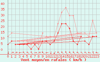 Courbe de la force du vent pour Joseni