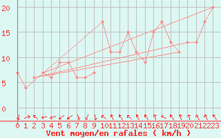 Courbe de la force du vent pour Guadalajara