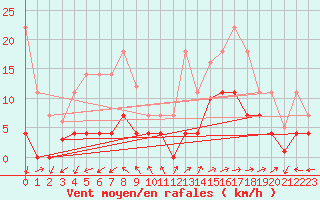 Courbe de la force du vent pour Adra