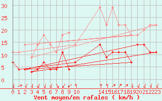 Courbe de la force du vent pour Arages del Puerto