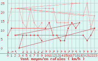 Courbe de la force du vent pour Lahr (All)