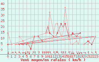 Courbe de la force du vent pour Leknes