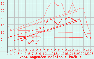 Courbe de la force du vent pour Naluns / Schlivera