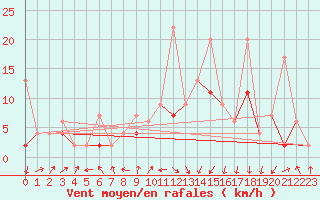 Courbe de la force du vent pour Hallau