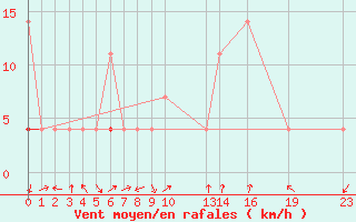 Courbe de la force du vent pour Hjartasen