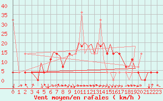 Courbe de la force du vent pour Mo I Rana / Rossvoll