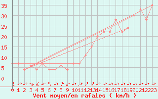 Courbe de la force du vent pour Capel Curig