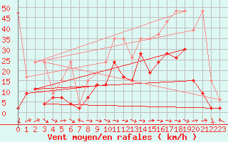 Courbe de la force du vent pour Visp