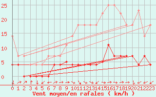 Courbe de la force du vent pour Plasencia