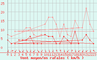 Courbe de la force du vent pour Cevio (Sw)