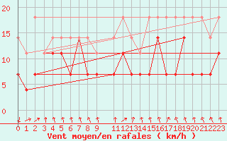 Courbe de la force du vent pour Kevo