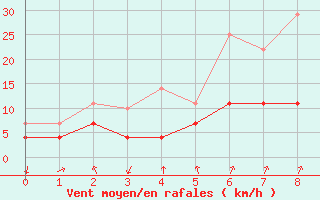 Courbe de la force du vent pour Skabu-Storslaen