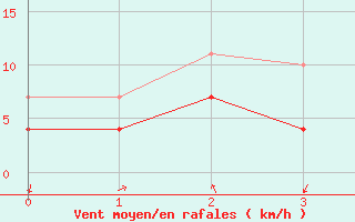 Courbe de la force du vent pour Skabu-Storslaen