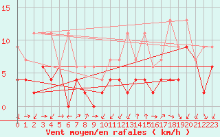 Courbe de la force du vent pour Luzern