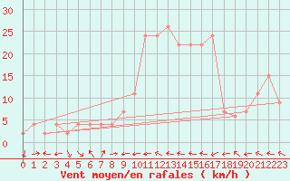 Courbe de la force du vent pour Calamocha