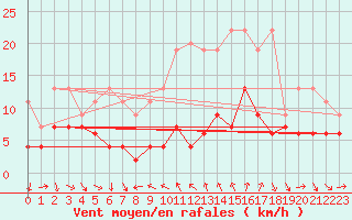 Courbe de la force du vent pour Matro (Sw)