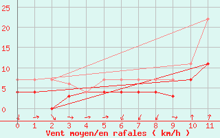 Courbe de la force du vent pour Manresa