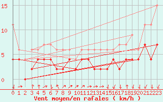 Courbe de la force du vent pour Berne Liebefeld (Sw)