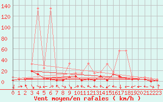 Courbe de la force du vent pour Egolzwil