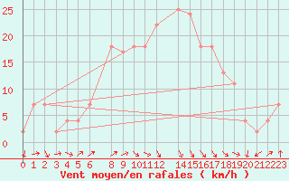 Courbe de la force du vent pour Hassi-Messaoud