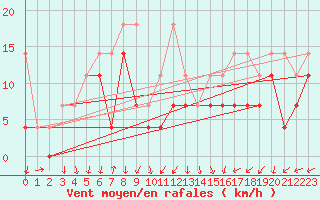 Courbe de la force du vent pour Ulm-Mhringen