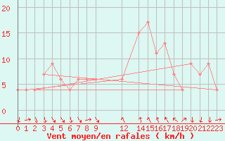 Courbe de la force du vent pour Decimomannu