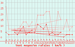 Courbe de la force du vent pour Grono