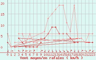 Courbe de la force du vent pour Einsiedeln