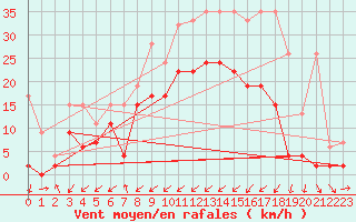 Courbe de la force du vent pour Zermatt